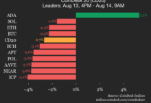 Uniswap (UNI) Drops 8.2%, Leading Index Lower