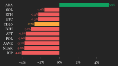 Uniswap (UNI) Drops 8.2%, Leading Index Lower