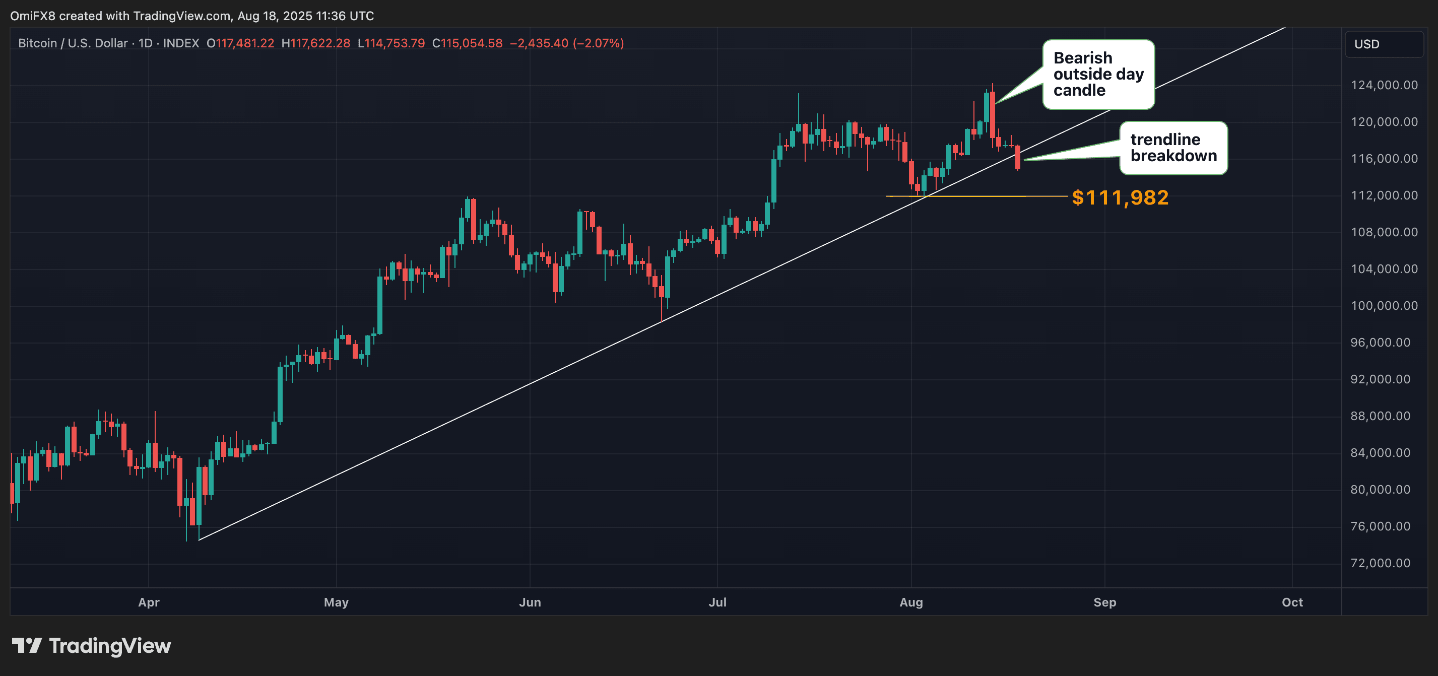BTC's daily chart. (TradingView)