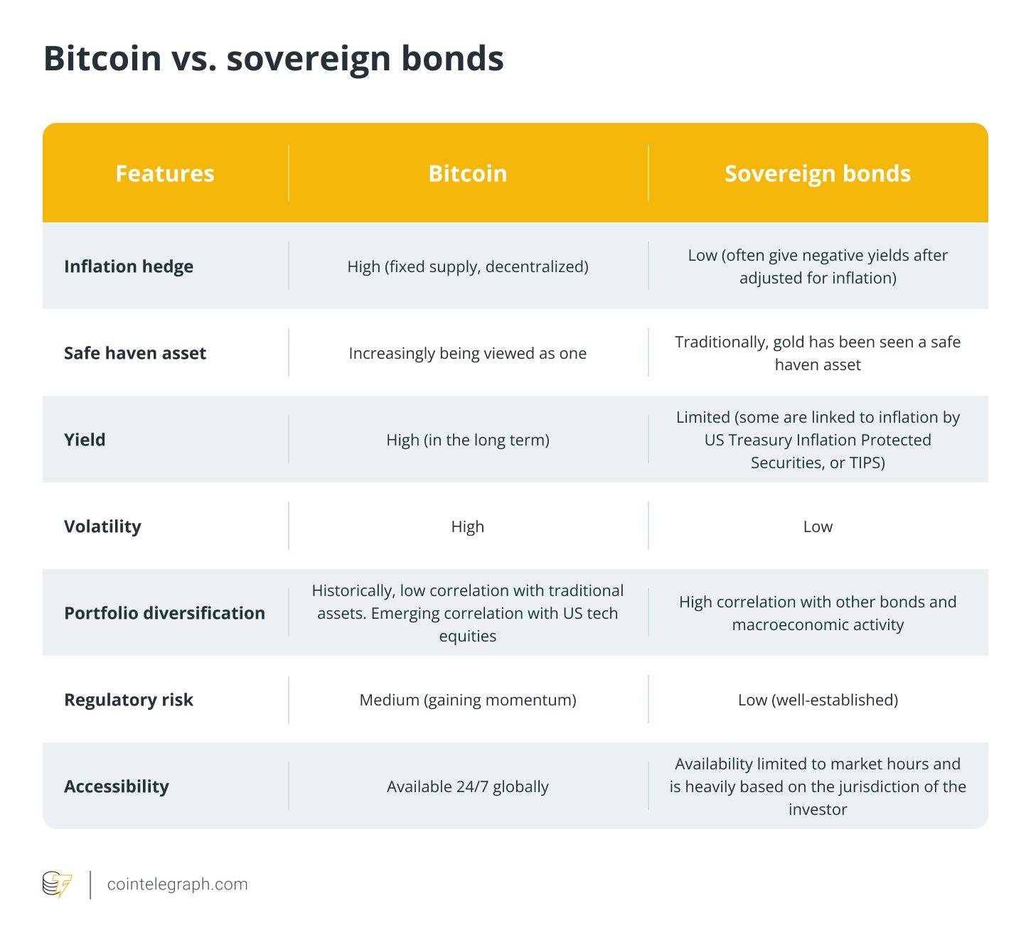Bitcoin vs. sovereign bonds