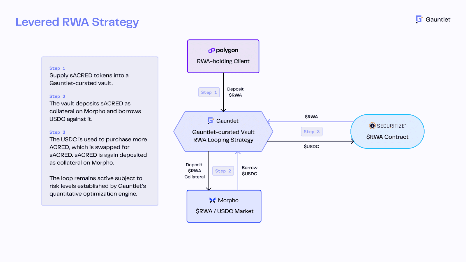 Chart: RWA looping strategy on Morpho secured by RedStone price feeds