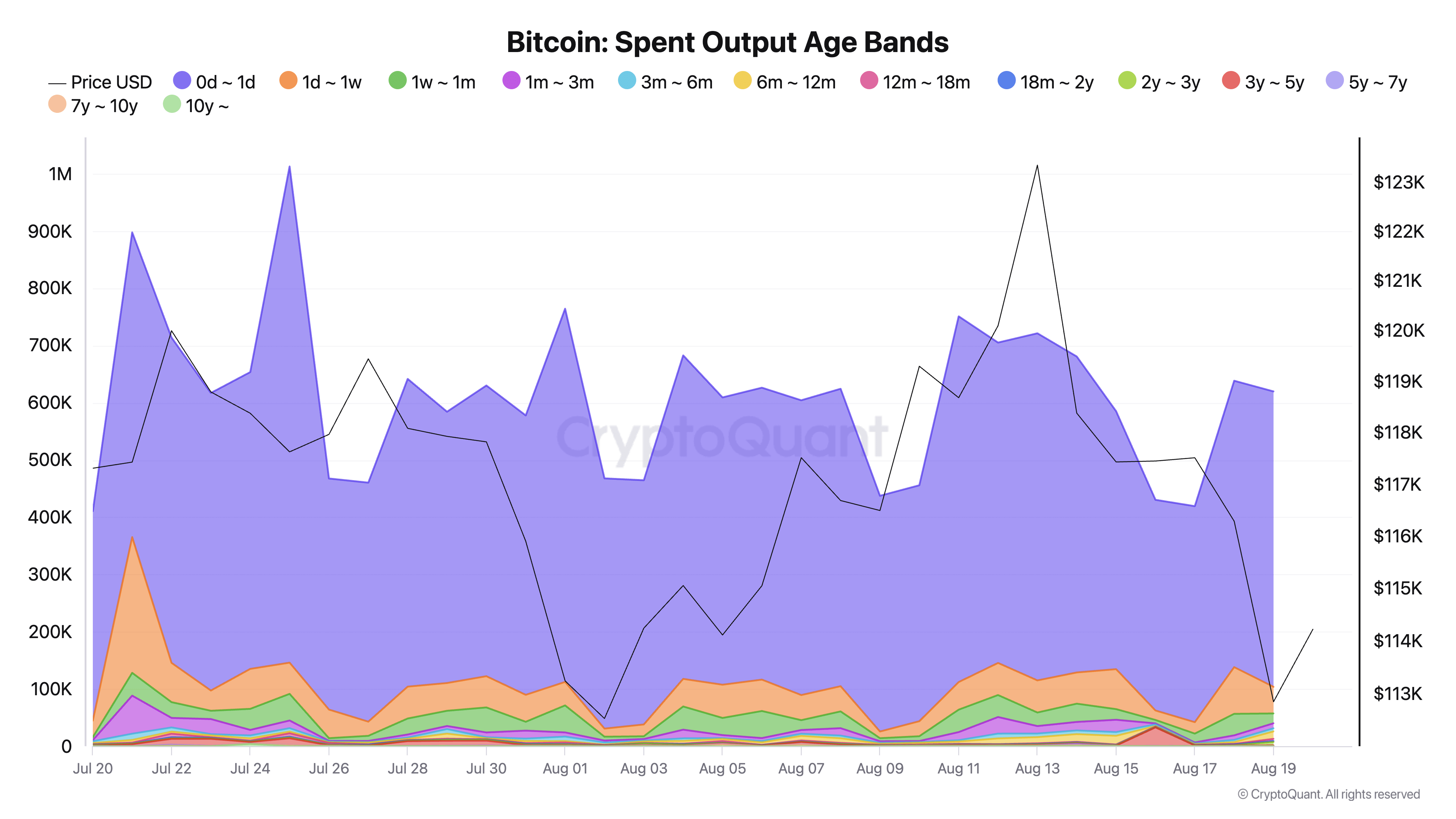 Bitcoin Spent Output Age Bands
