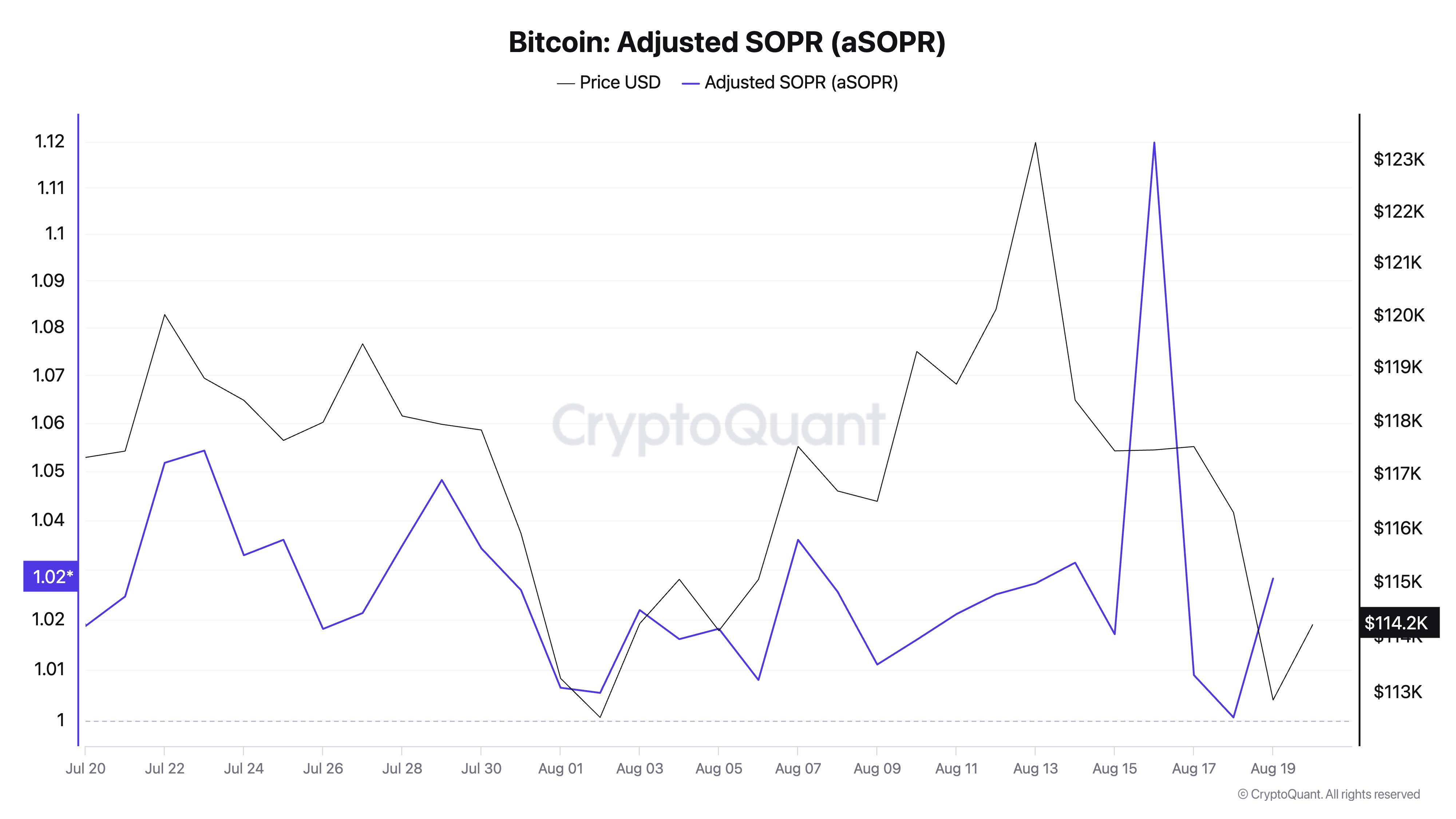 Bitcoin Adjusted SOPR (aSOPR)