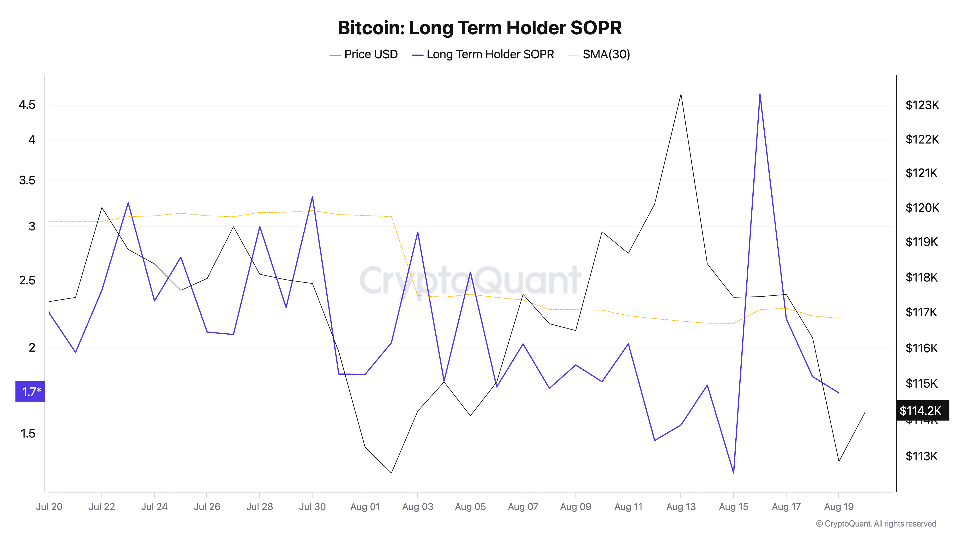 Bitcoin Long Term Holder SOPR (2)