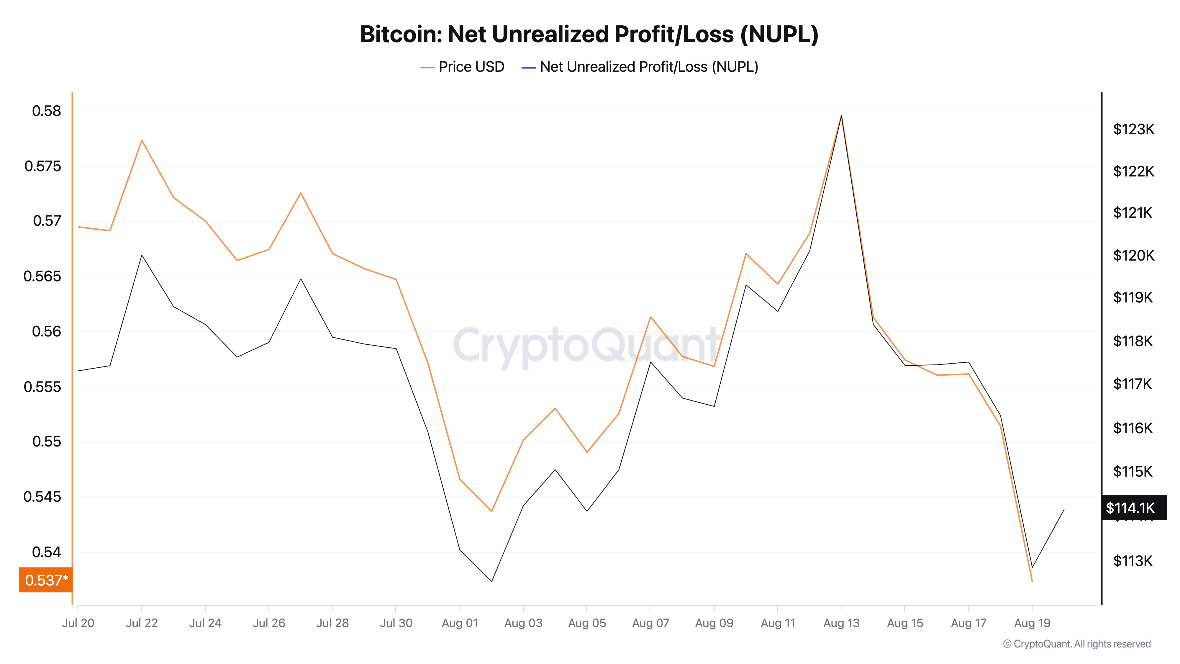 Bitcoin Net Unrealized Profit_Loss (NUPL) 