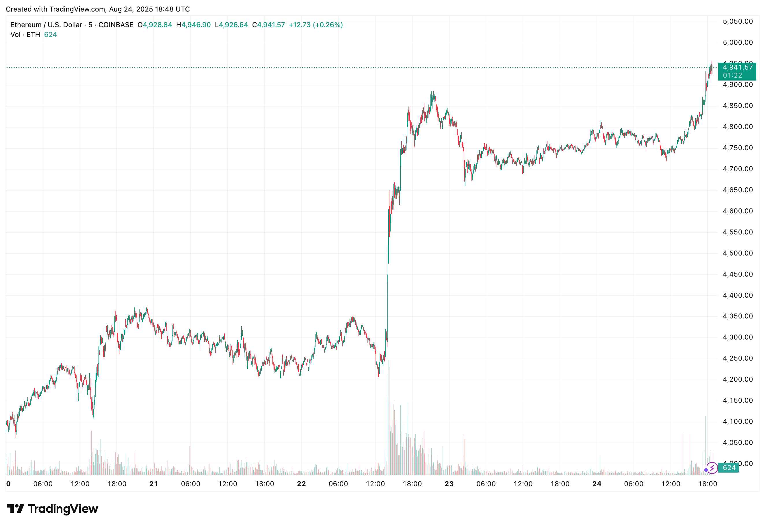 ETH-USD 5-Day Chart From TradingView showing a breakout above $4,900 with a new intraday high near $4,946.90 on Aug. 24, 2025
