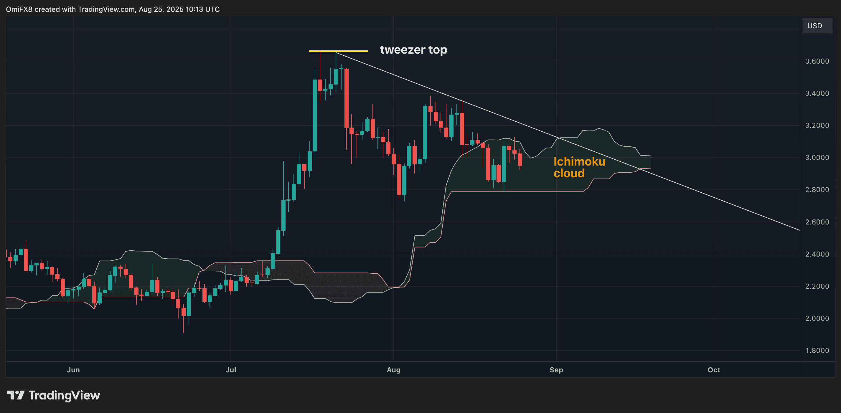 XRP's daily chart. (TradingView/CoinDesk)