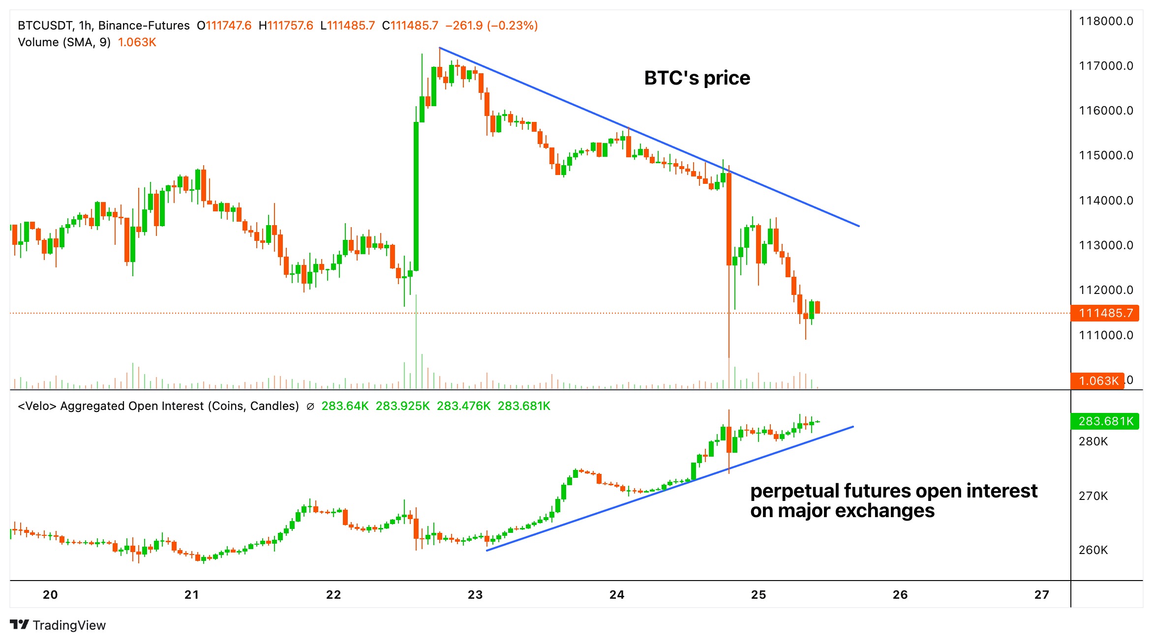 BTC's perpetual futures prices and open interest. (Velo)