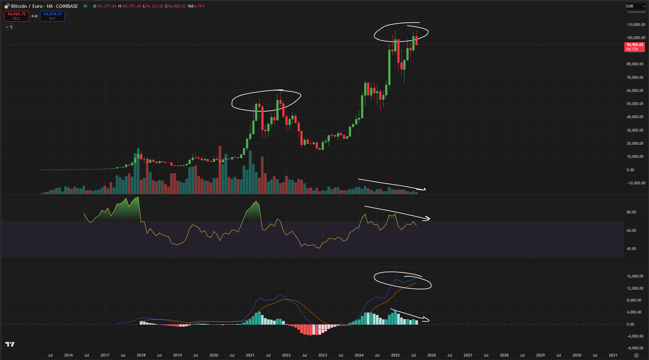 Cryptocurrencies, Bitcoin Price, Bitcoin Analysis, Markets, CME, Price Analysis, Market Analysis