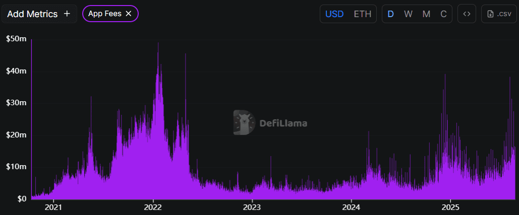 Application fees were much higher around previous ETH price peaks. (DefiLlama)