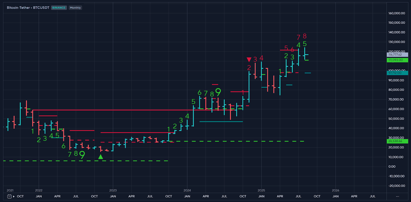 Bitcoin - Tether: Chart