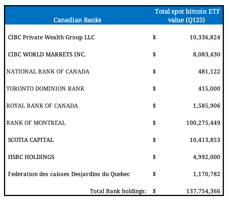 Canadian Banks Chart