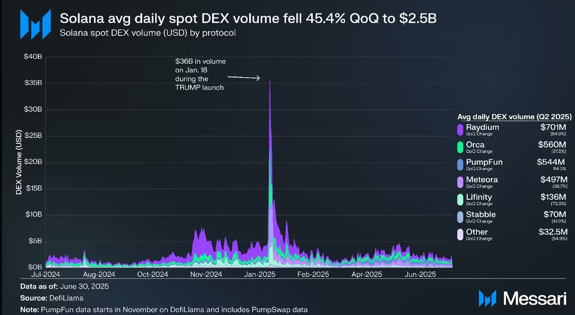 Solana DEX Volume