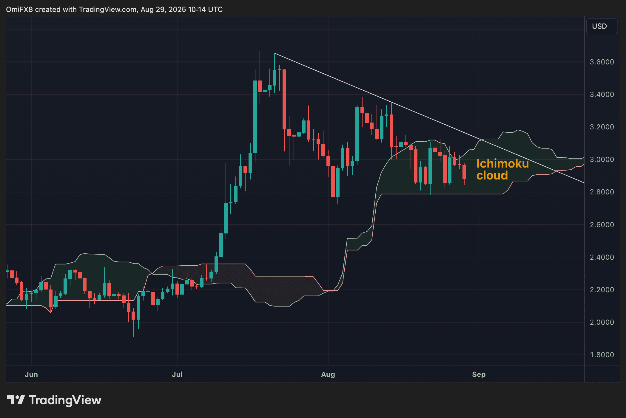 XRP's daily chart. (TradingView/CoinDesk)