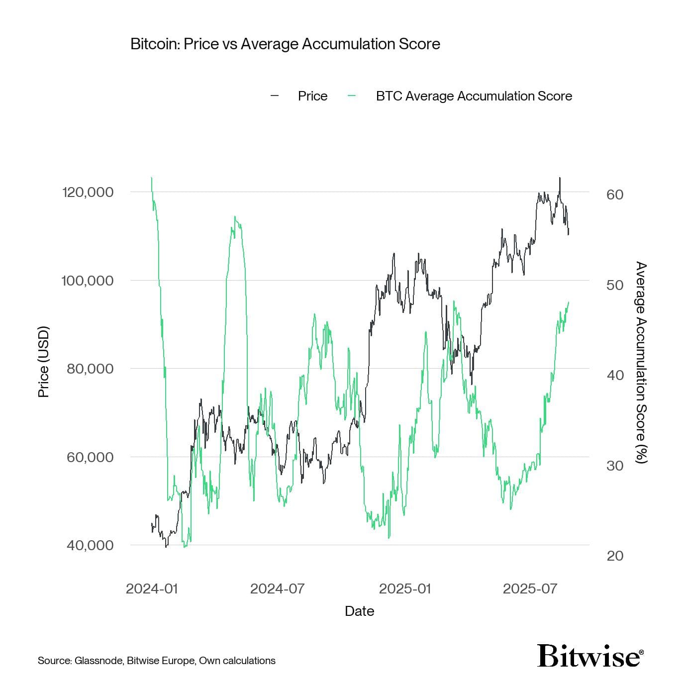 Chart showing rising bitcoin accumulation across wallet cohorts