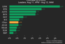 Chainlink (LINK) Gains 3.3%, Leading Index Higher