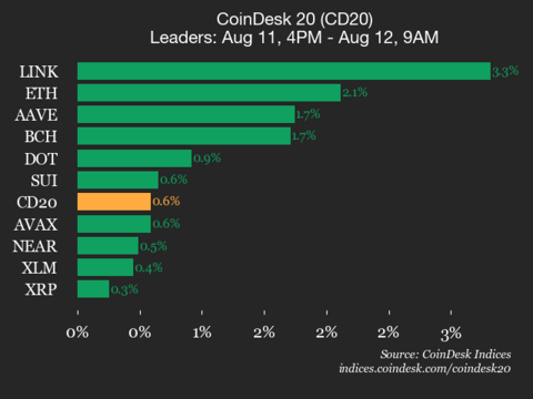 Chainlink (LINK) Positive factors 3.3%, Main Index Increased Chainlink (LINK) Gains 3.3%, Leading Index Higher