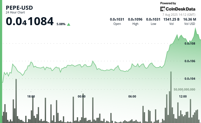 Why is PEPE Up At the moment? Worth Jumps 5% as Charge-Reduce Bets and Whale Accumulation Drive Rally