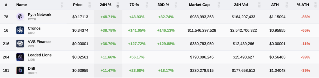Top Gainers 24 hours