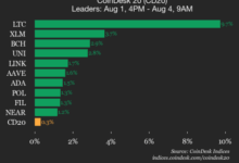 CoinDesk 20 Performance Update: Litecoin (LTC) Jumps 9.7% Over Weekend
