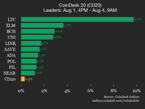 CoinDesk 20 Efficiency Replace: Litecoin (LTC) Jumps 9.7% Over Weekend CoinDesk 20 Performance Update: Litecoin (LTC) Jumps 9.7% Over Weekend