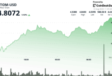 ATOM Surges 8% as Institutional Volume Confirms Breakout