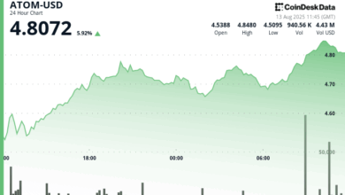 ATOM Surges 8% as Institutional Volume Confirms Breakout