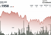 DOGE Dragged Lower With Technicals Flagging Bearish Continuation