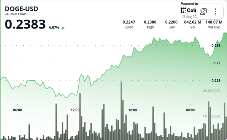 Whales Accumulate 1B DOGE as Worth Good points 5.6%, Resistance at $0.238 Holds Whales Accumulate 1B DOGE as Price Gains 5.6%, Resistance at $0.238 Holds