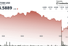 ATOM Faces Sharp Decline Amid High-Volume Selloff