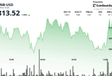 BNB Climbs Above $810 as Buyers Target $815 Resistance