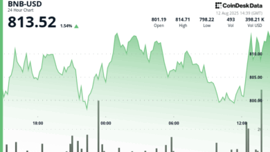 BNB Climbs Above $810 as Buyers Target $815 Resistance
