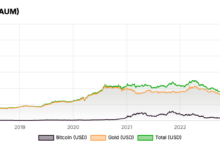 BTC and Gold ETFs Combined Break Half a Trillion Barrier