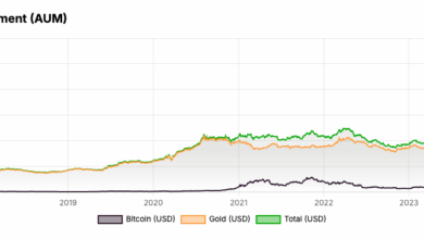 BTC and Gold ETFs Combined Break Half a Trillion Barrier