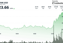 Gains 10% as Chainlink Reserve, ICE Partnership Fuel Rally