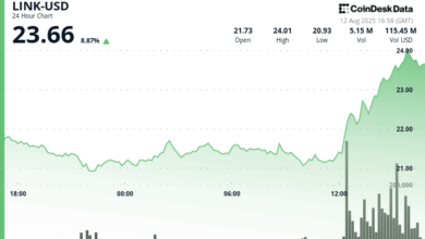 Gains 10% as Chainlink Reserve, ICE Partnership Fuel Rally