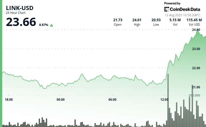 Positive factors 10% as Chainlink Reserve, ICE Partnership Gas Rally Gains 10% as Chainlink Reserve, ICE Partnership Fuel Rally