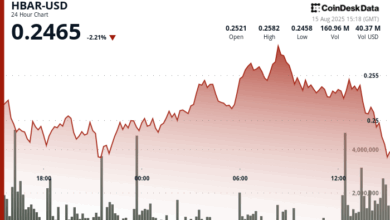 HBAR Swings 6% as Institutional Activity Signals Support and Resistance Levels