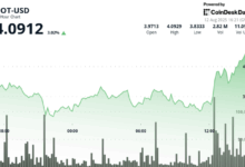 Polkadot's DOT Advances 4% Amid Robust Recovery