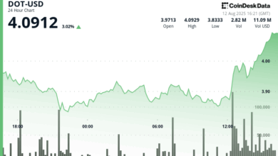 Polkadot's DOT Advances 4% Amid Robust Recovery