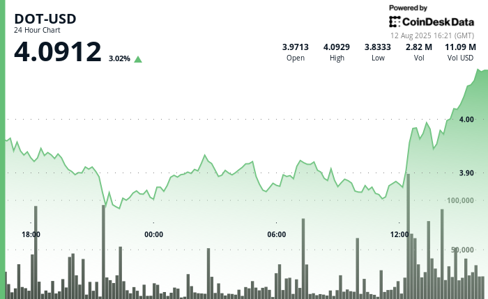 Polkadot's DOT Advances 4% Amid Robust Recovery
