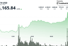 ETH Bears 'Getting Slaughtered' as Price Hits Highest Since December 2021
