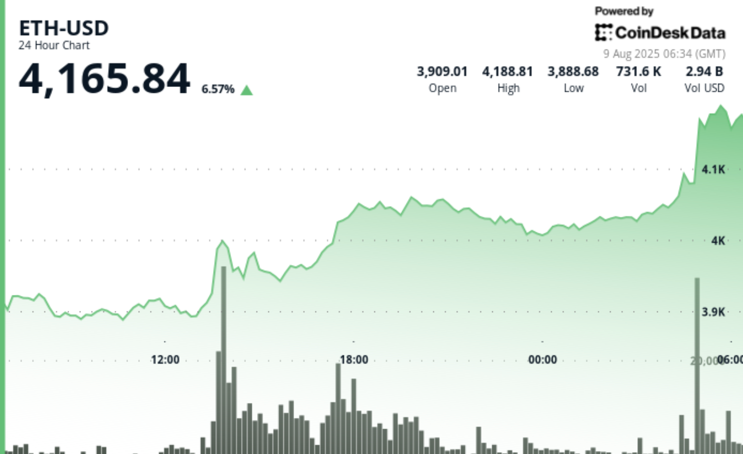 ETH Bears 'Getting Slaughtered' as Price Hits Highest Since December 2021
