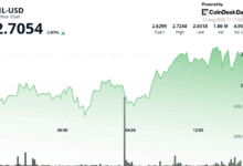 Filecoin (FIL) Gains 4% as Token Demonstrates Strong Bullish Momentum