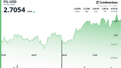 Filecoin (FIL) Gains 4% as Token Demonstrates Strong Bullish Momentum