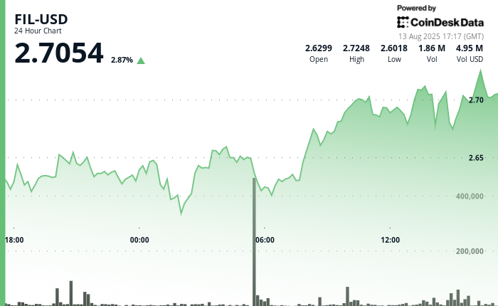 Filecoin (FIL) Good points 4% as Token Demonstrates Sturdy Bullish Momentum Filecoin (FIL) Gains 4% as Token Demonstrates Strong Bullish Momentum