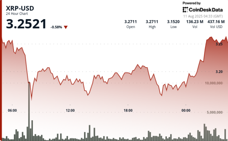 Rallies Above $3.25 After Ripple-SEC Settlement Rallies Above $3.25 After Ripple-SEC Settlement