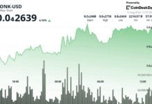 Memecoin BONK Climbs to $0.000027 Before Profit-Taking Hits