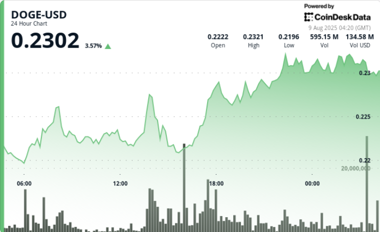 Dogecoin Hits $0.23 on Whale Buying, Supply Zone Stalls Breakout