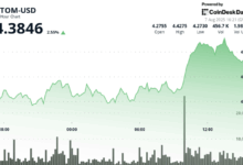 ATOM Surges 3% as Cosmos Ecosystem Gains Exchange Support